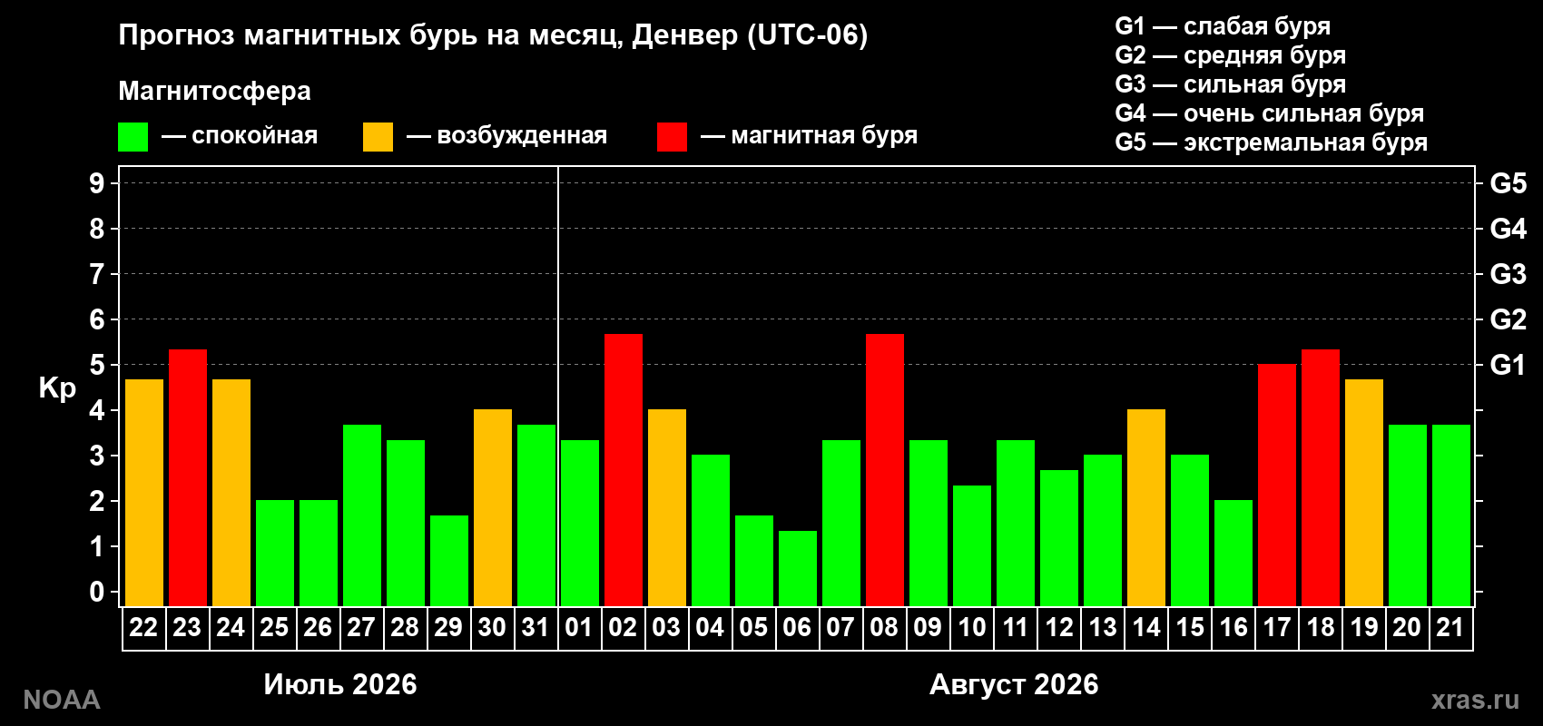 Прогноз геомагнитного индекса Kp на следующий месяц