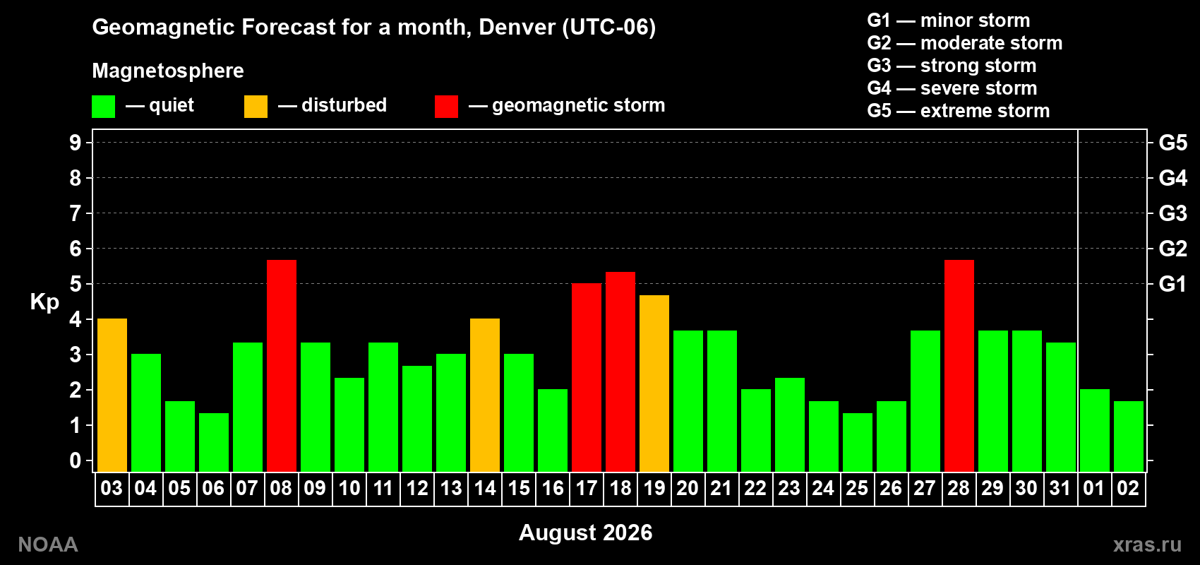 Geomagnetic index Kp forecast for the next month