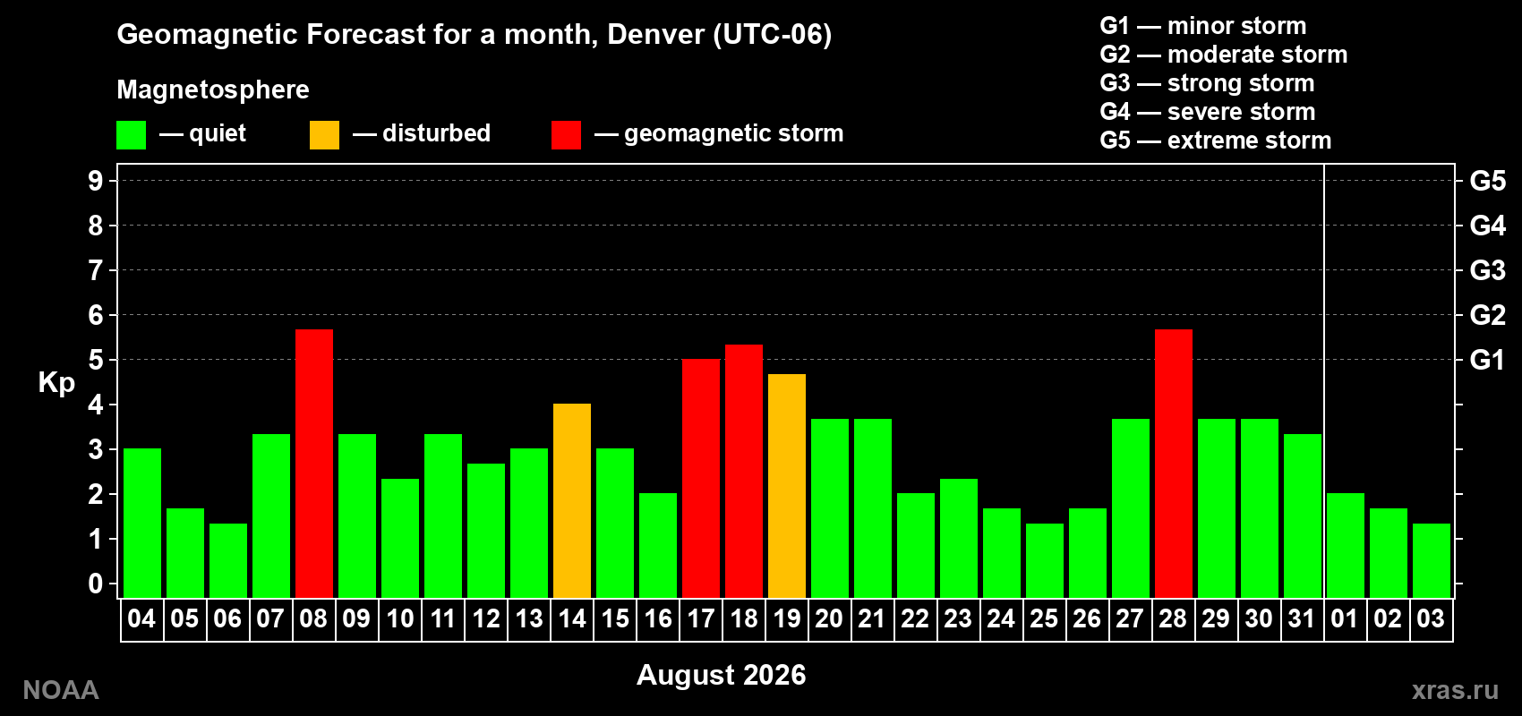 Geomagnetic index Kp forecast for the next month
