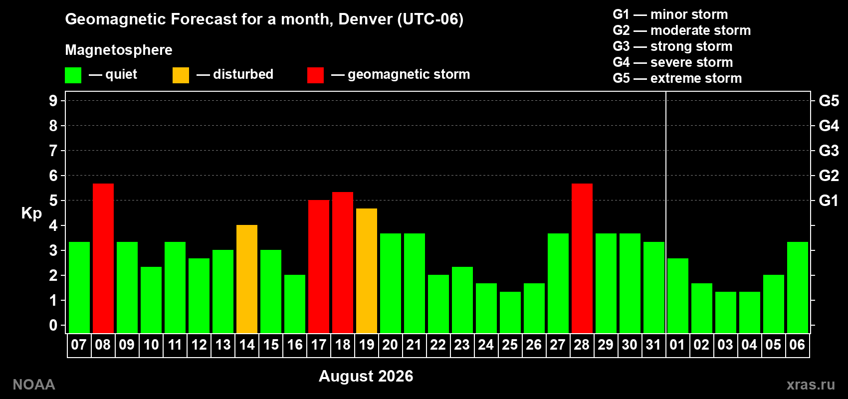 Geomagnetic index Kp forecast for the next month