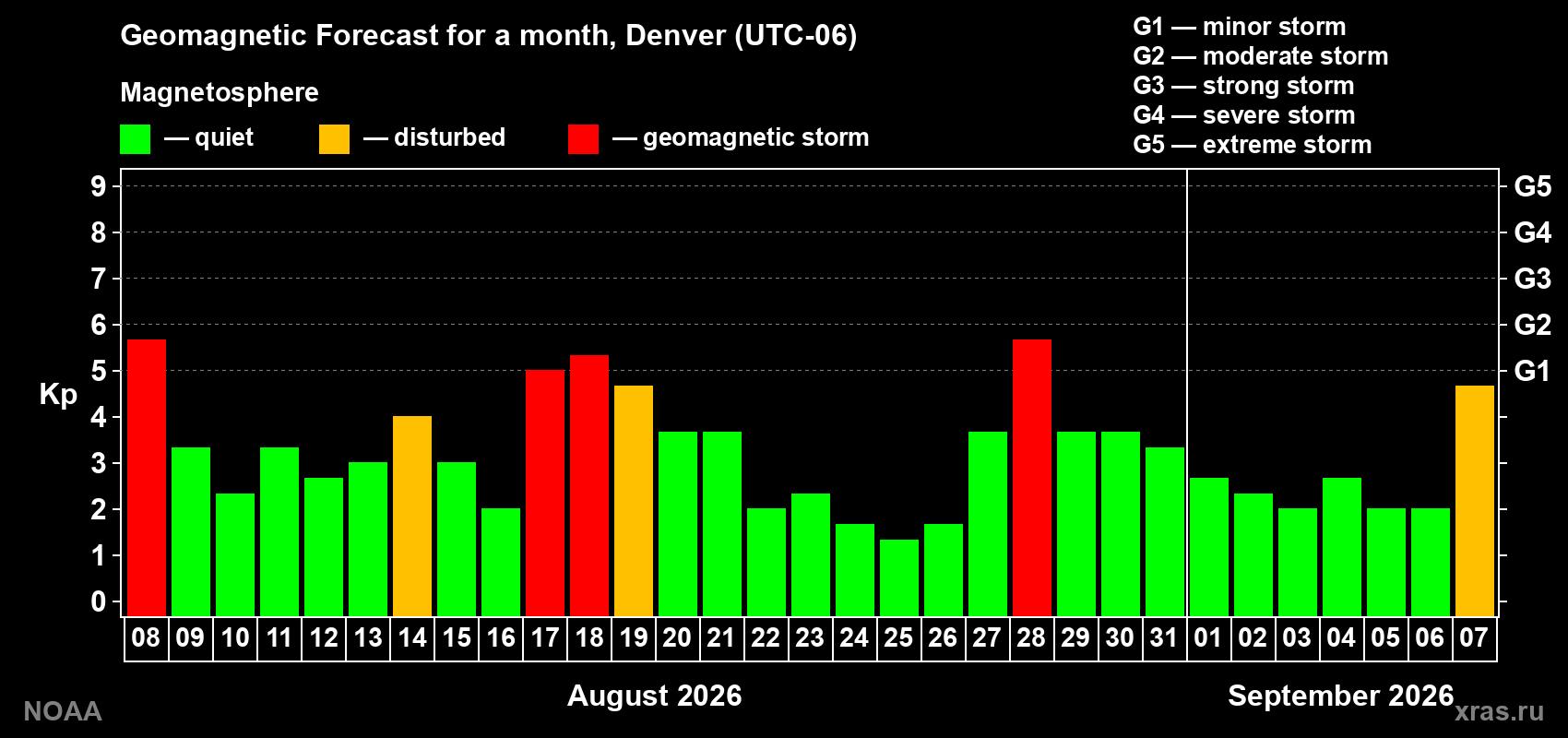 Geomagnetic index Kp forecast for the next month