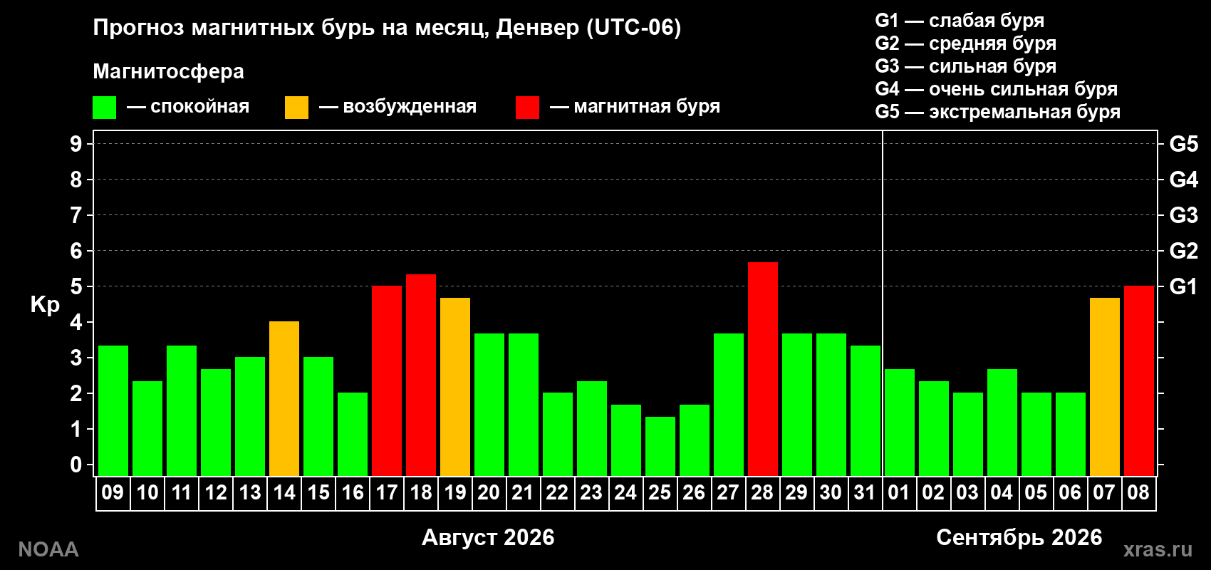 Прогноз геомагнитного индекса Kp на следующий месяц