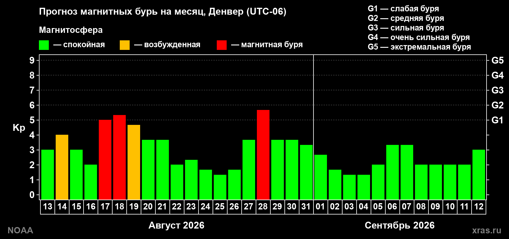 Прогноз геомагнитного индекса Kp на следующий месяц