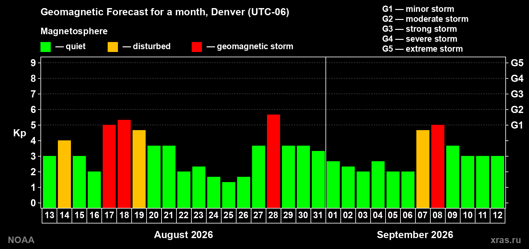 Geomagnetic index Kp forecast for the next month