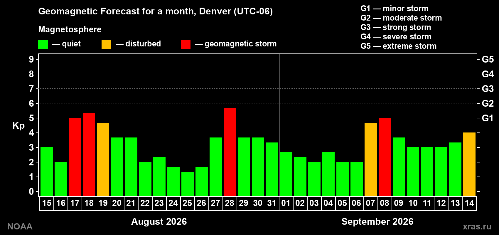 Geomagnetic index Kp forecast for the next month