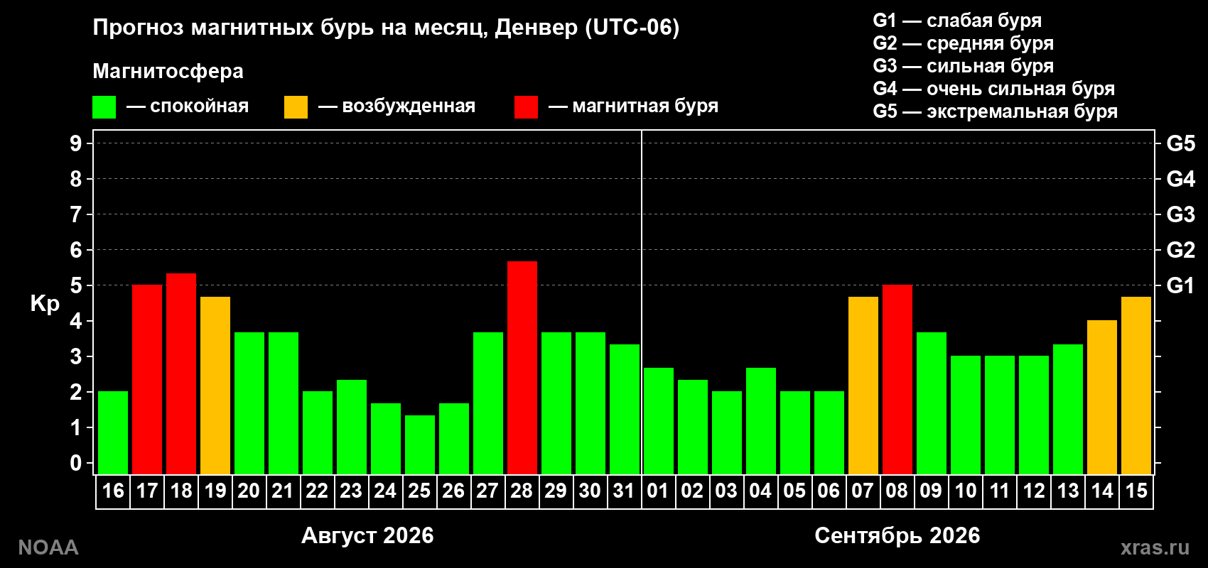 Прогноз геомагнитного индекса Kp на следующий месяц