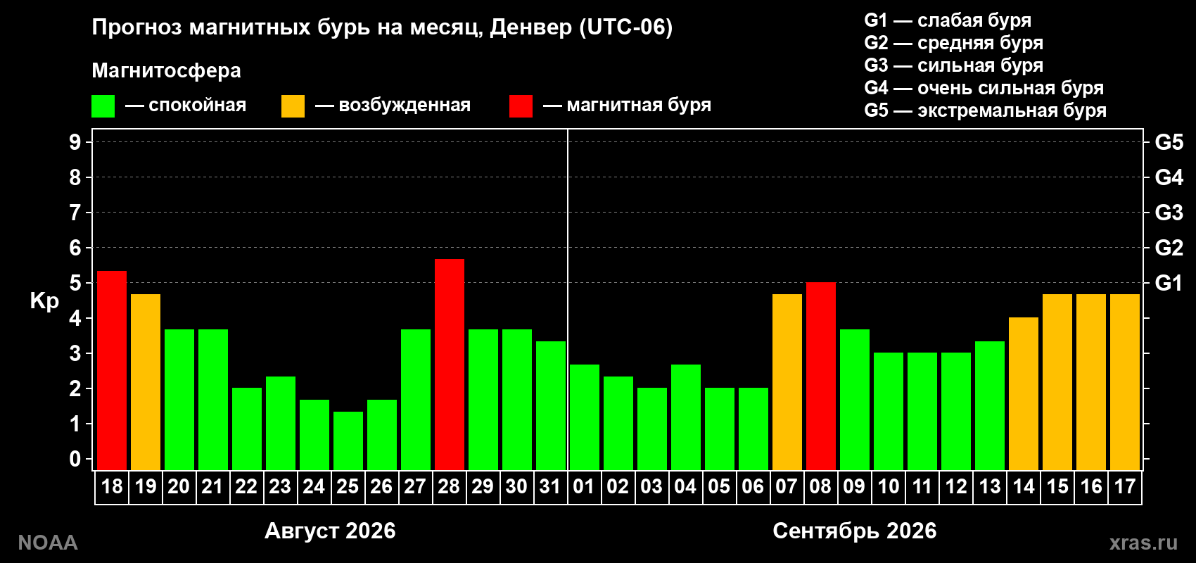 Прогноз геомагнитного индекса Kp на следующий месяц