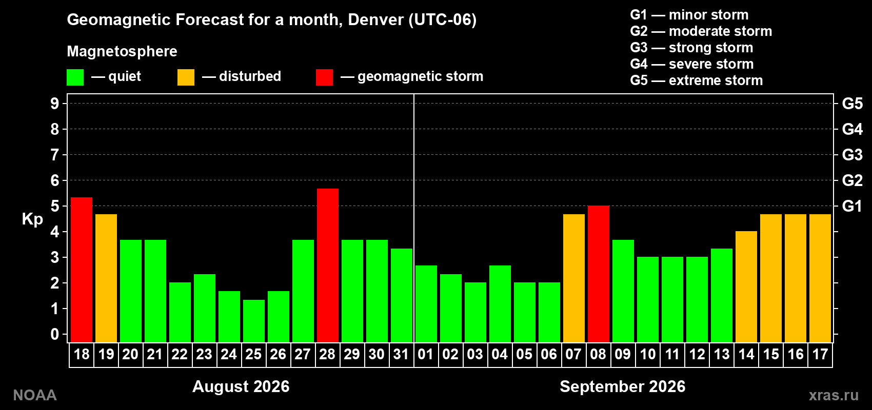 Geomagnetic index Kp forecast for the next month