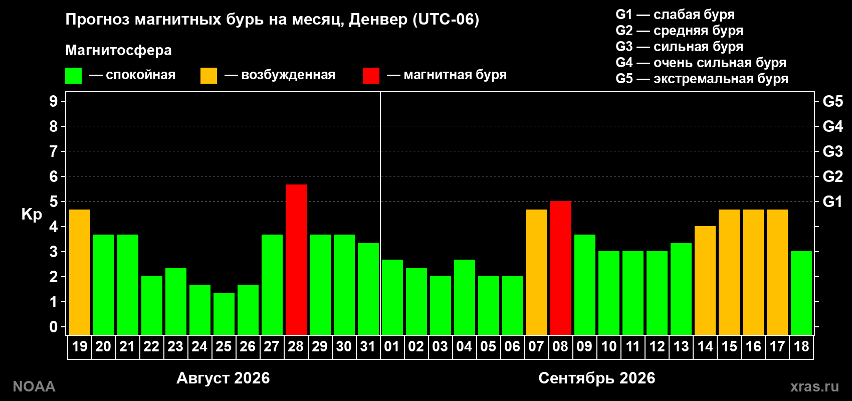 Прогноз геомагнитного индекса Kp на следующий месяц