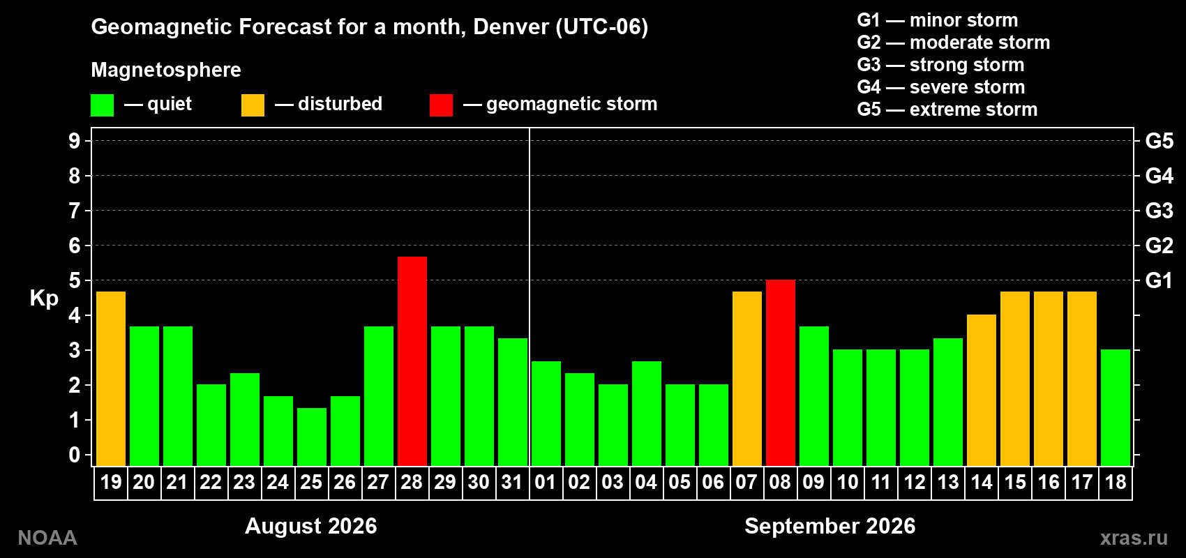 Geomagnetic index Kp forecast for the next month