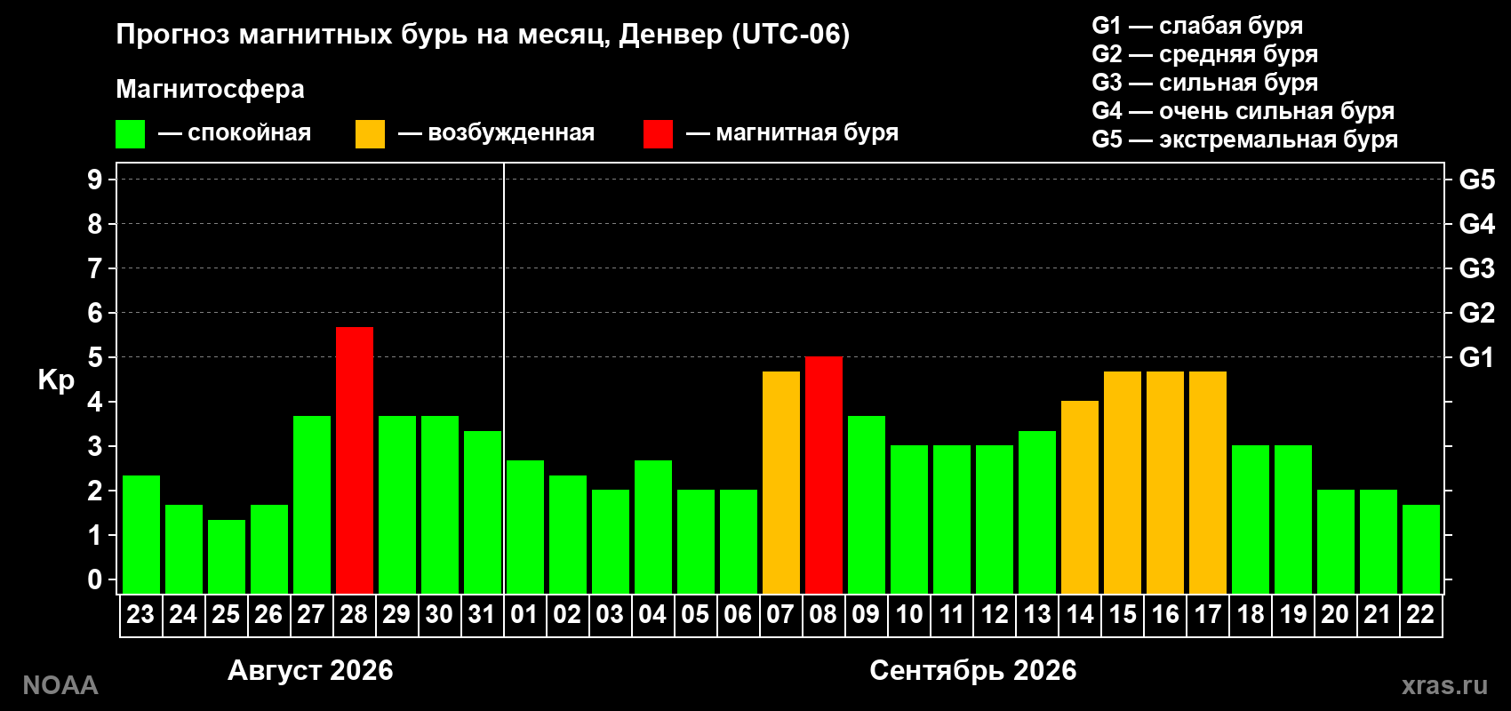 Прогноз геомагнитного индекса Kp на следующий месяц
