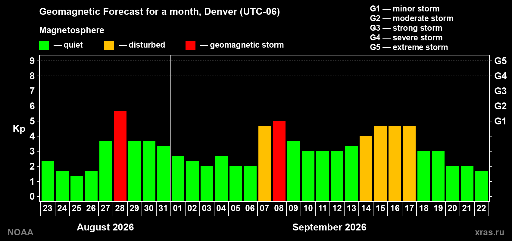 Geomagnetic index Kp forecast for the next month
