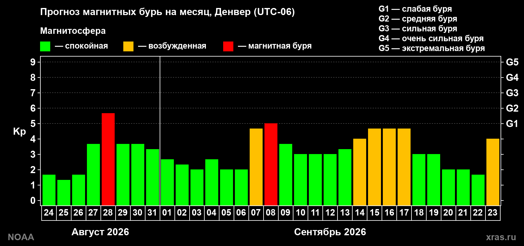 Прогноз геомагнитного индекса Kp на следующий месяц