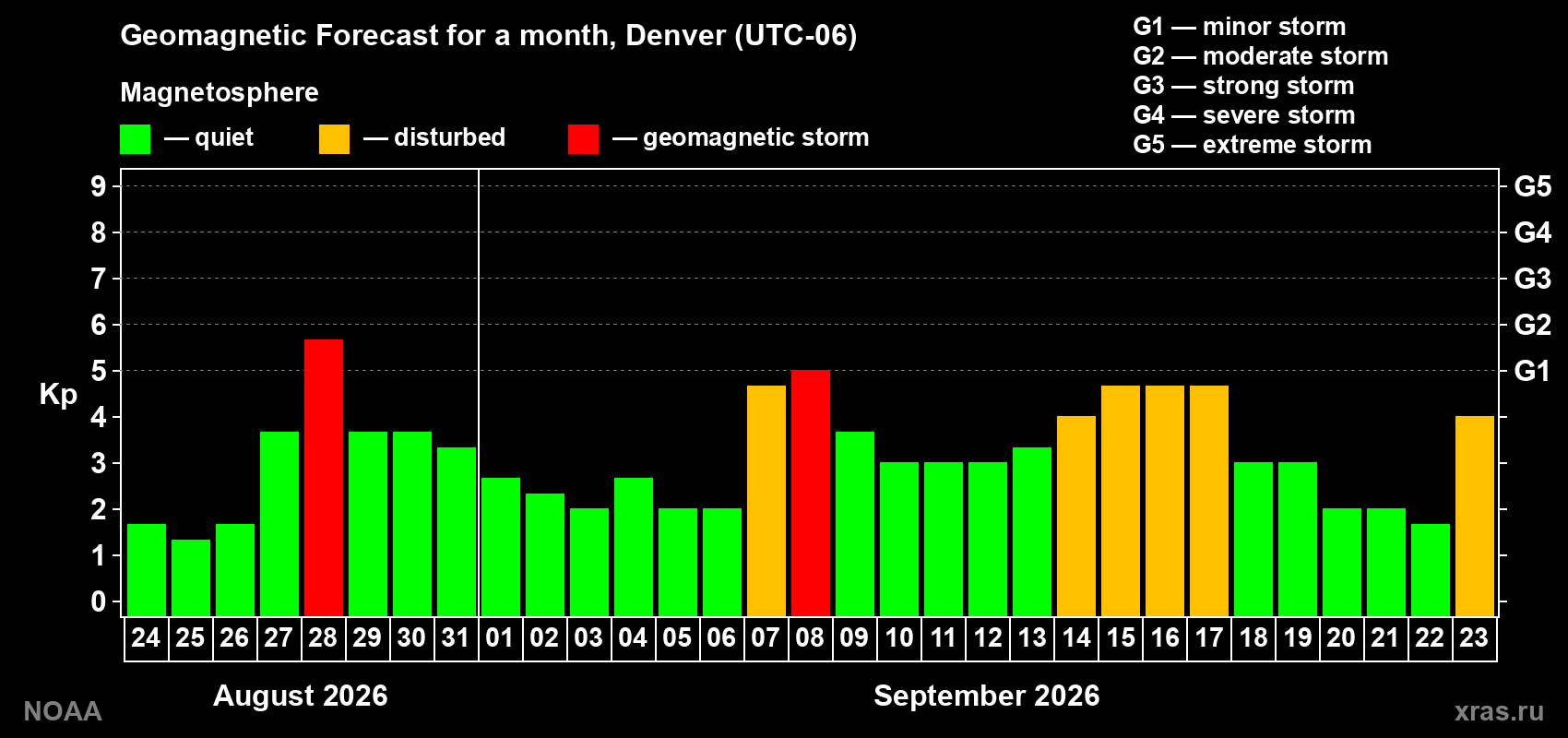 Geomagnetic index Kp forecast for the next month