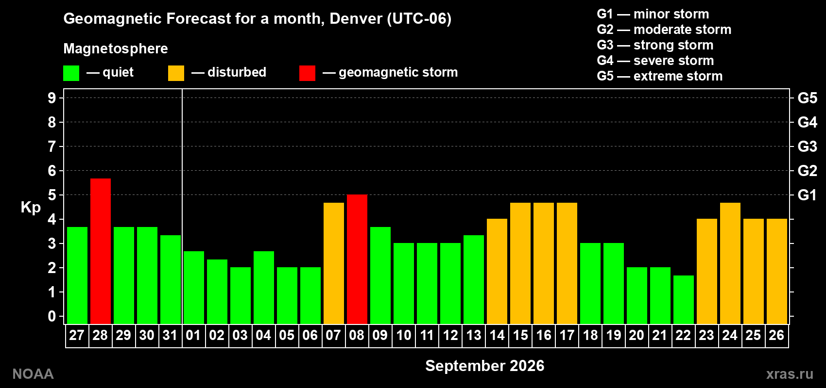 Geomagnetic index Kp forecast for the next month