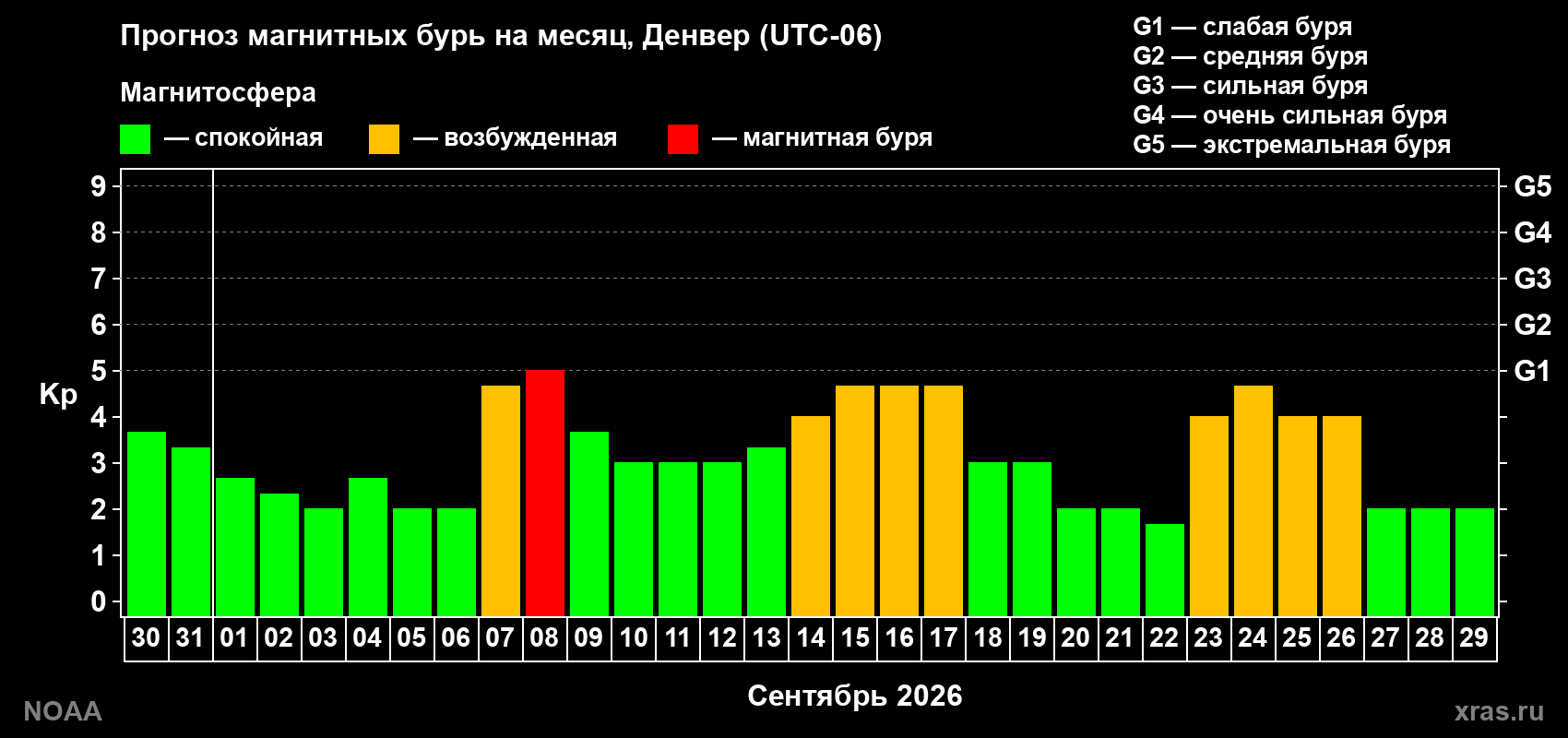 Прогноз геомагнитного индекса Kp на следующий месяц