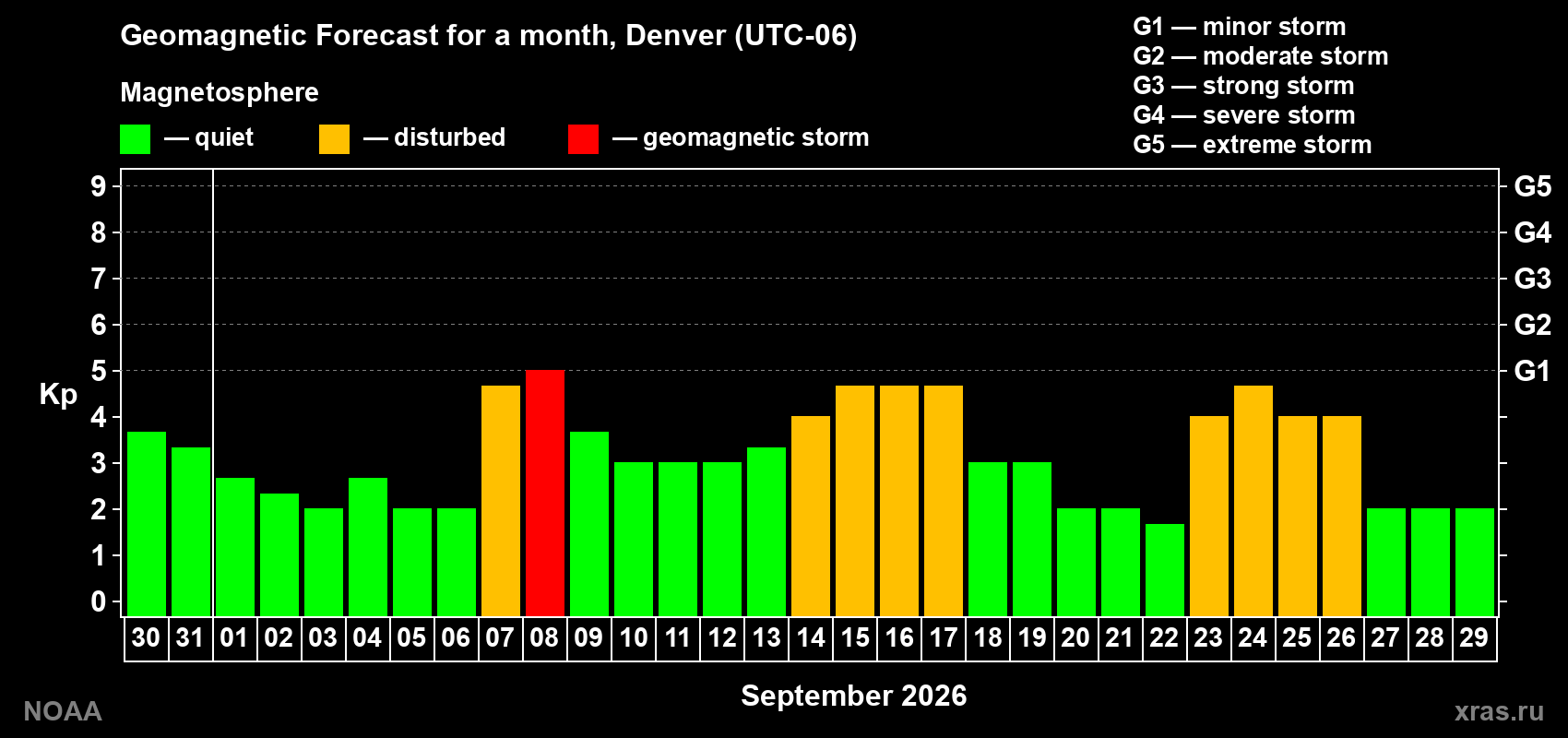 Geomagnetic index Kp forecast for the next month