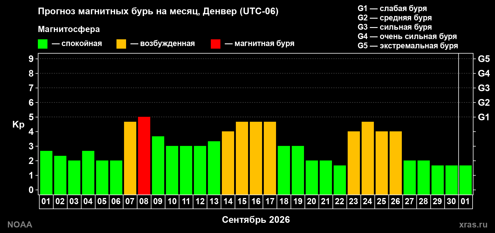 Прогноз геомагнитного индекса Kp на следующий месяц