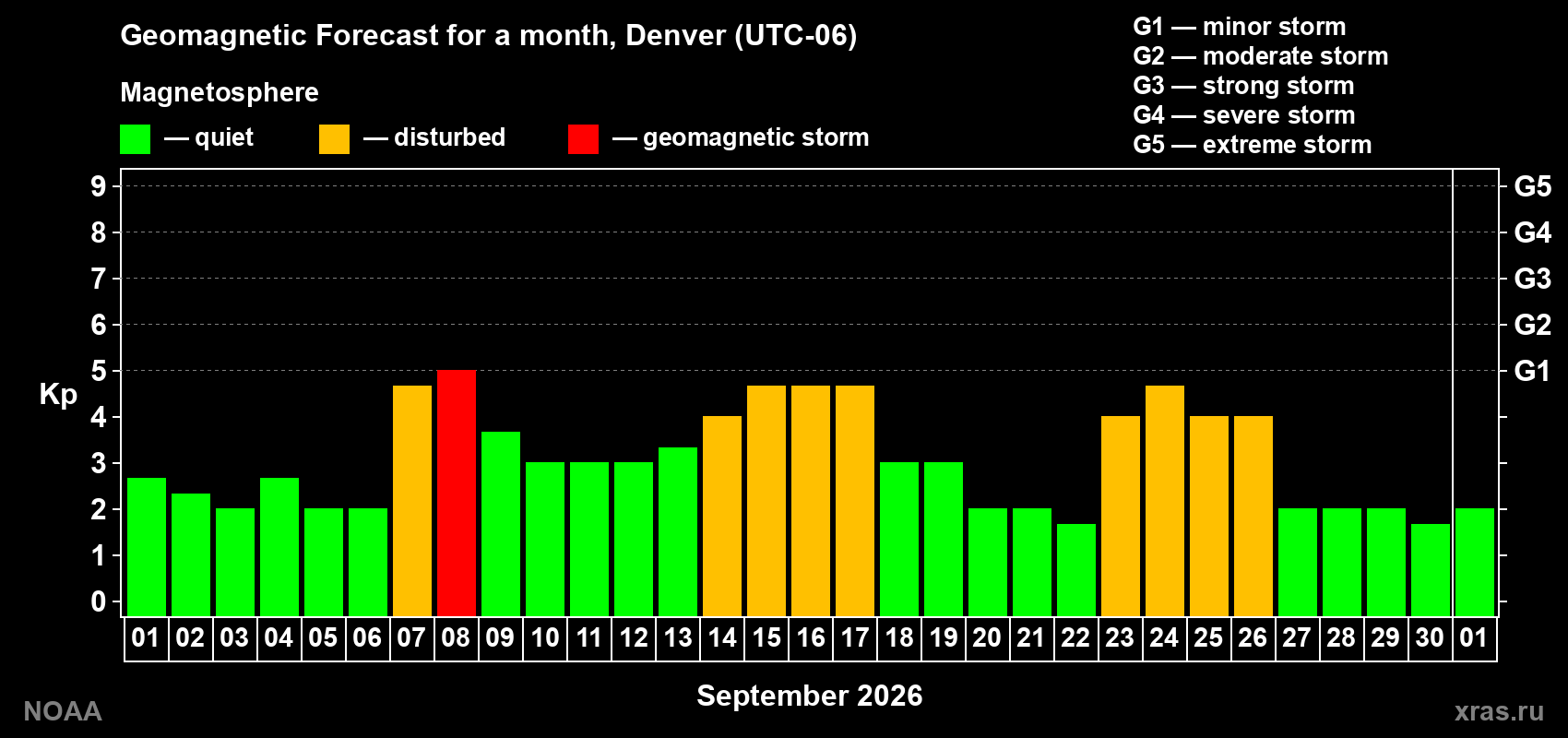 Geomagnetic index Kp forecast for the next month
