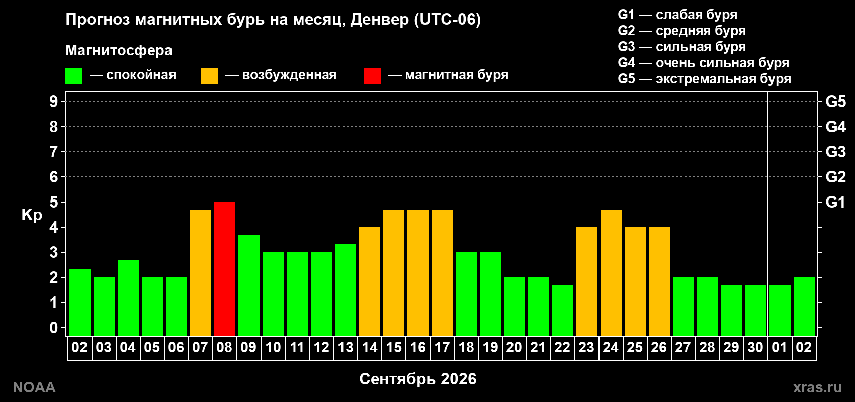 Прогноз геомагнитного индекса Kp на следующий месяц