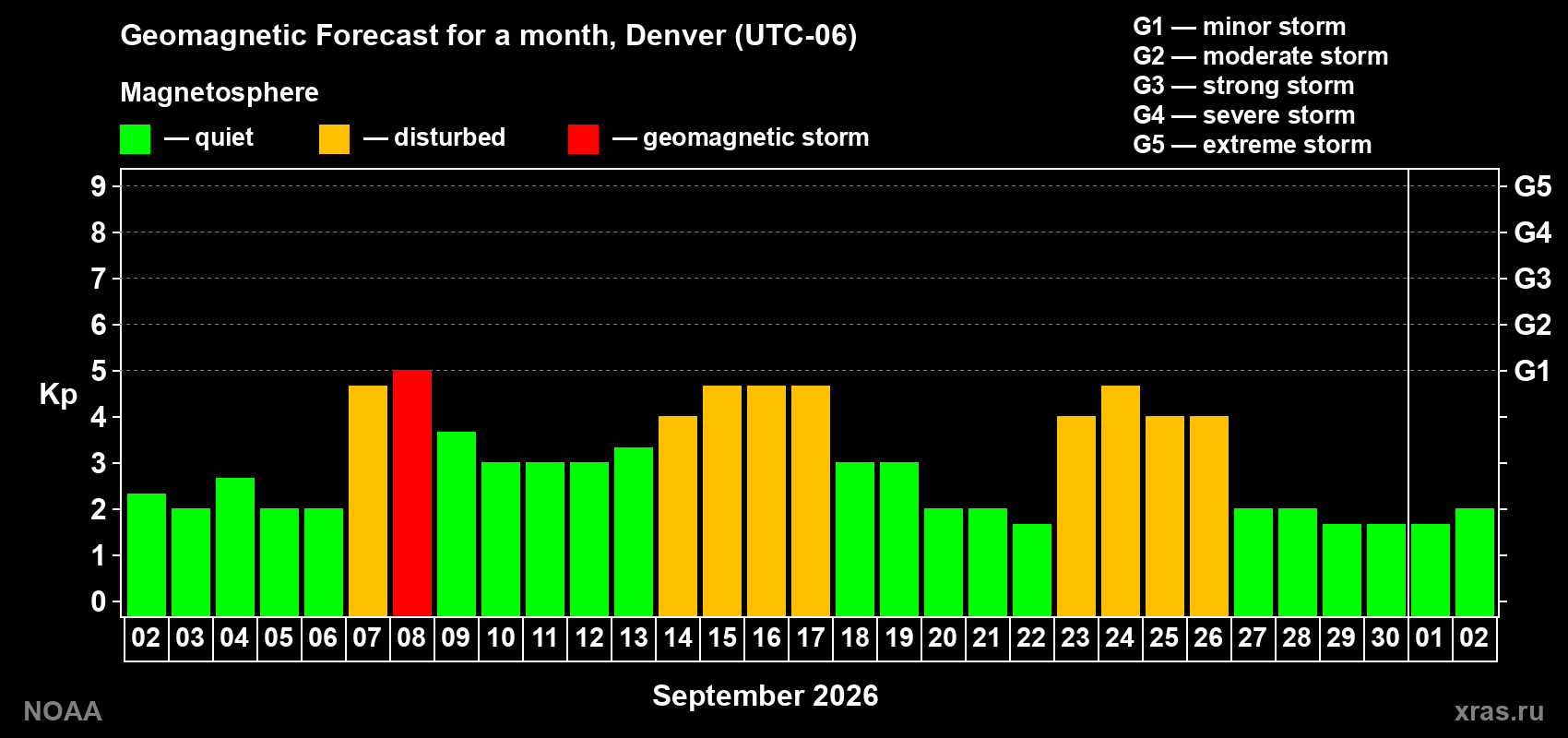 Geomagnetic index Kp forecast for the next month
