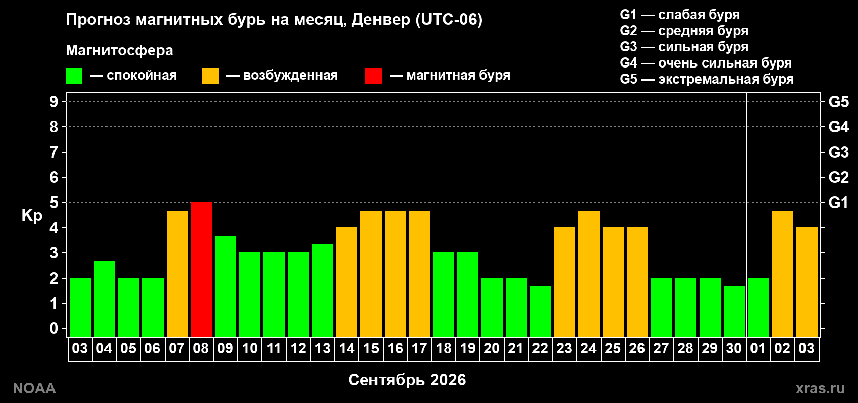 Прогноз геомагнитного индекса Kp на следующий месяц
