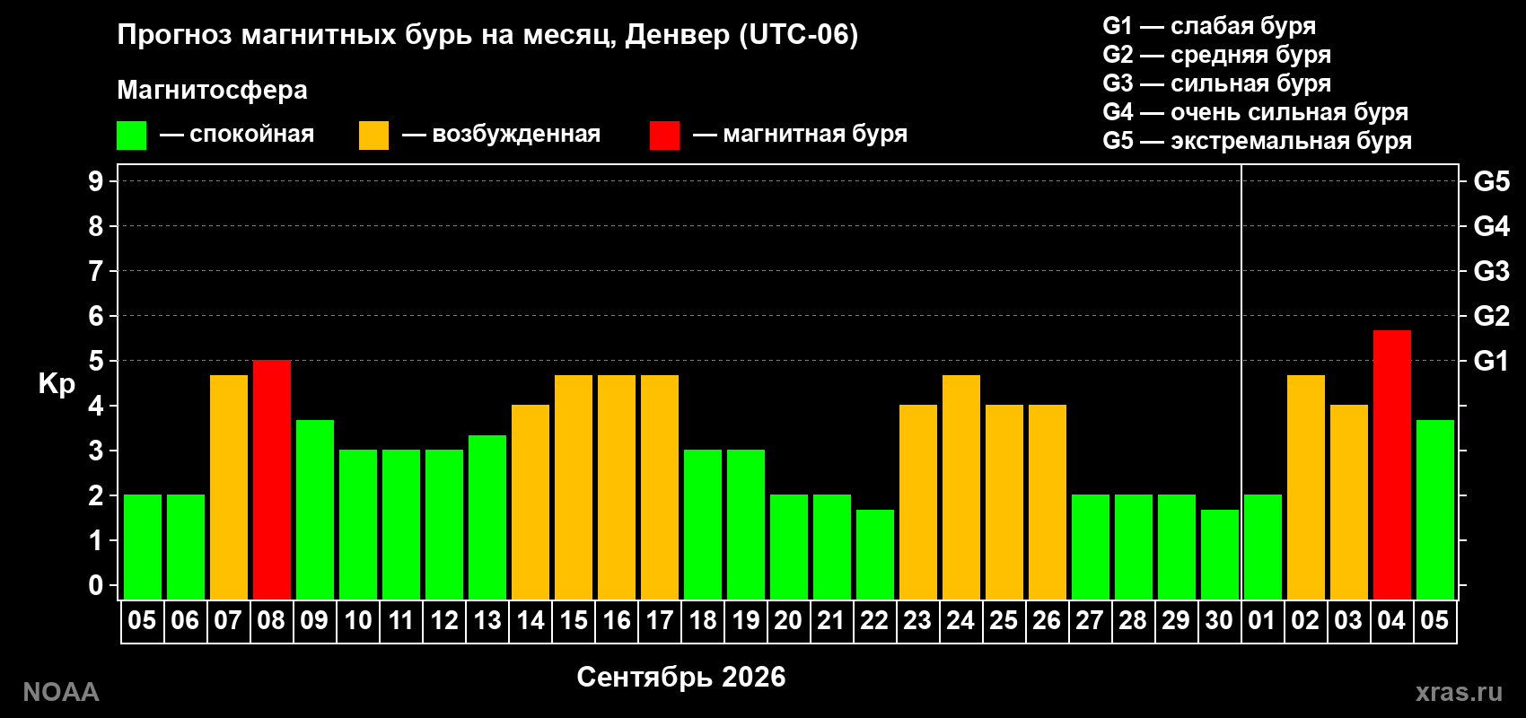 Прогноз геомагнитного индекса Kp на следующий месяц