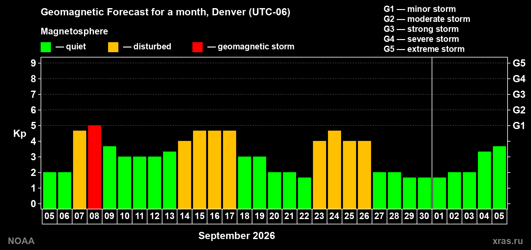 Geomagnetic index Kp forecast for the next month