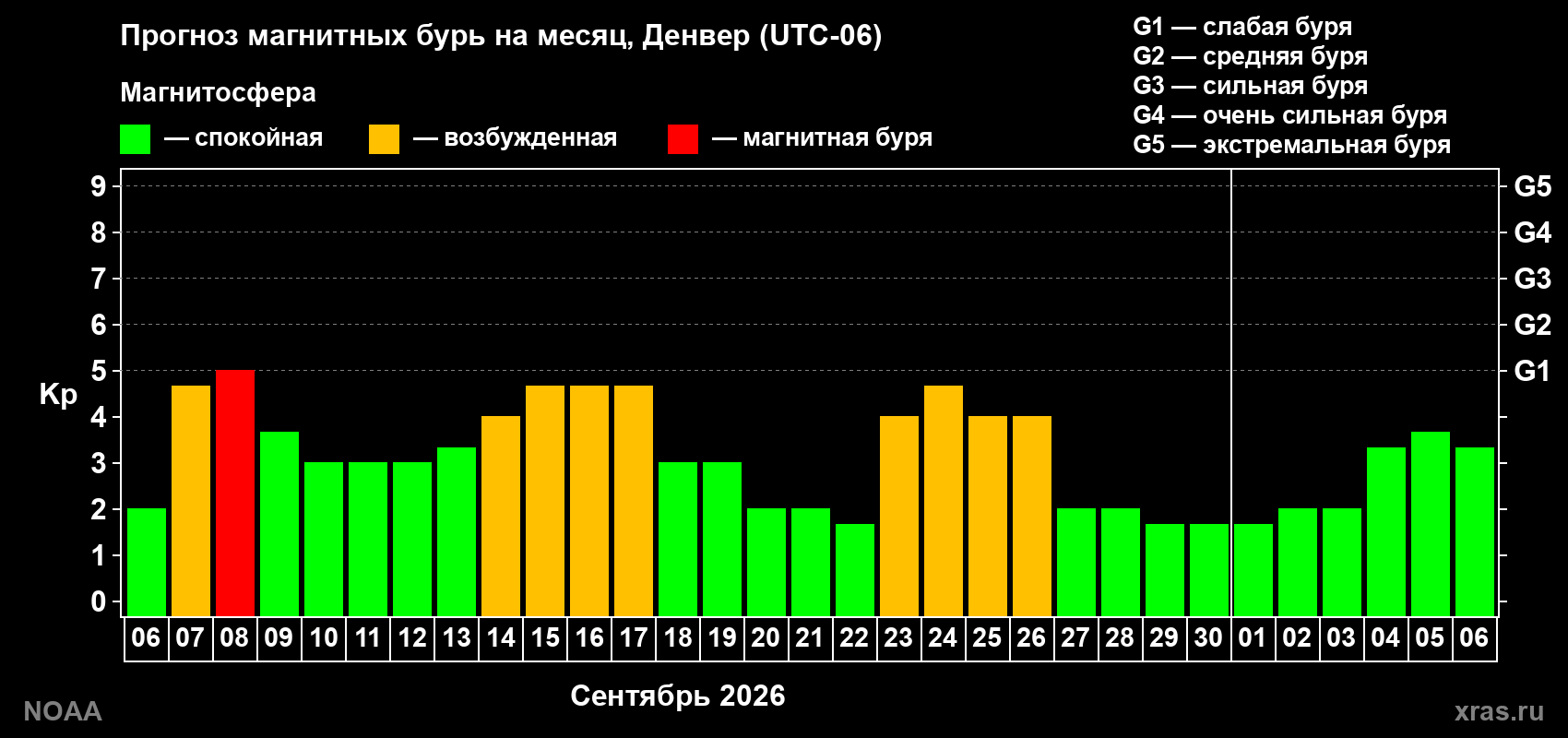 Прогноз геомагнитного индекса Kp на следующий месяц
