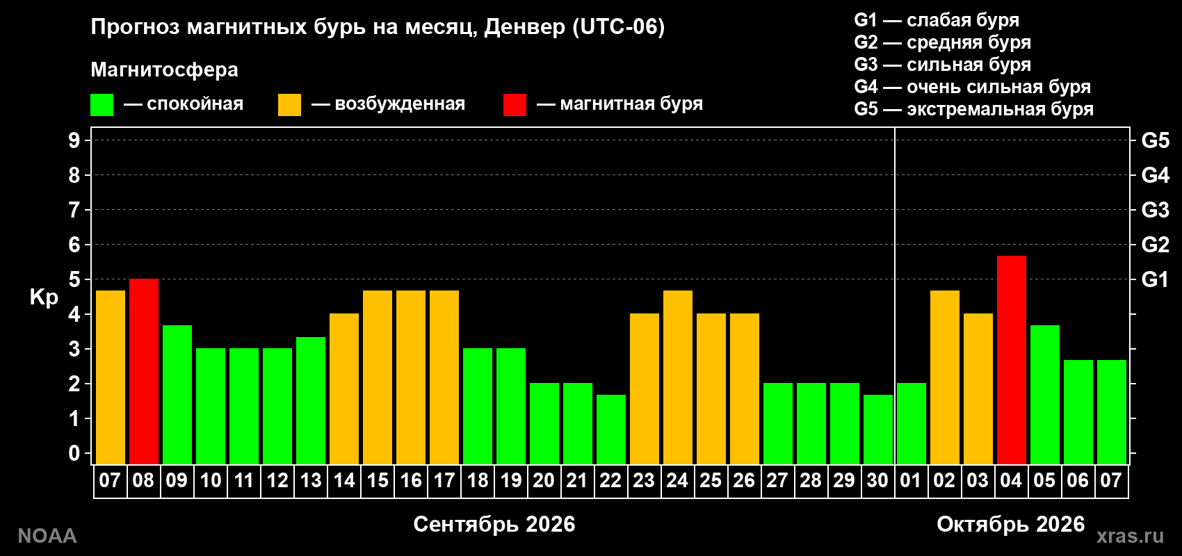 Прогноз геомагнитного индекса Kp на следующий месяц