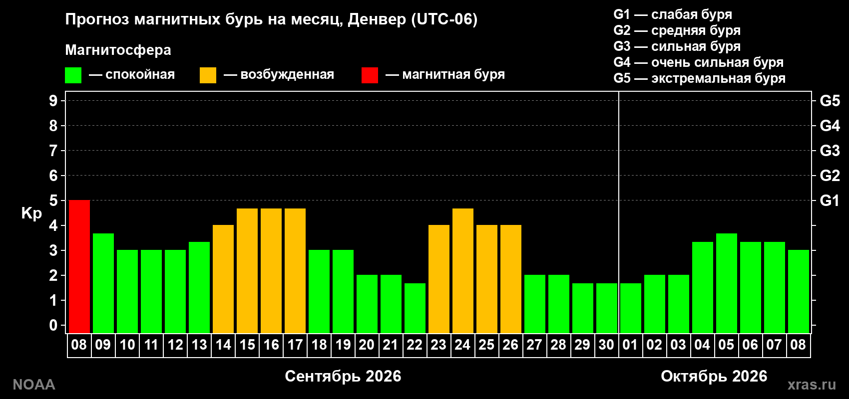 Прогноз геомагнитного индекса Kp на следующий месяц