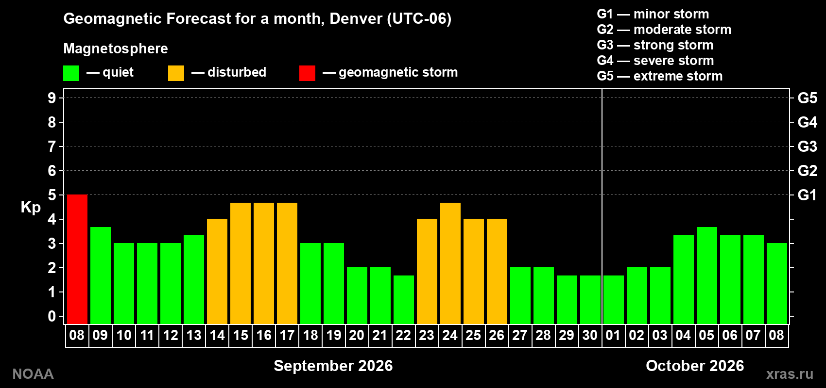 Geomagnetic index Kp forecast for the next month