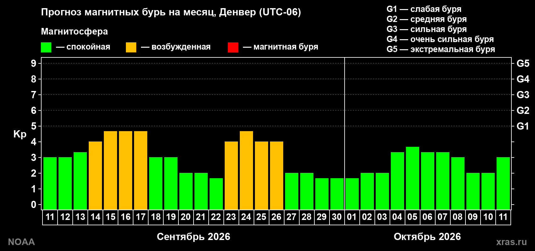 Прогноз геомагнитного индекса Kp на следующий месяц