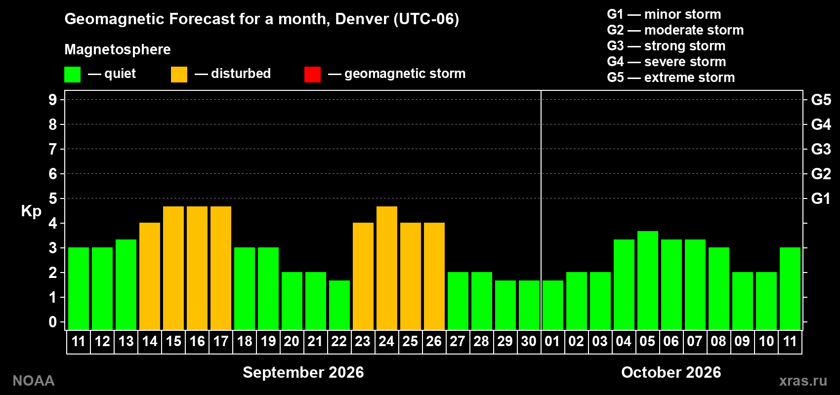 Geomagnetic index Kp forecast for the next month