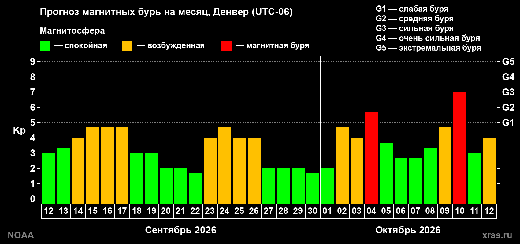 Прогноз геомагнитного индекса Kp на следующий месяц