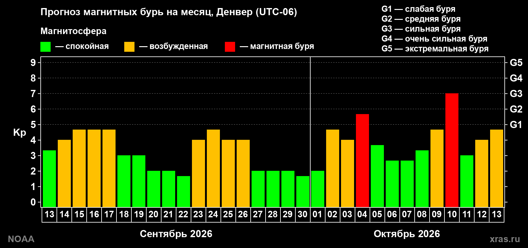 Прогноз геомагнитного индекса Kp на следующий месяц