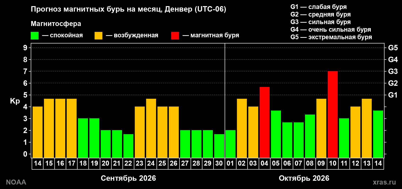 Прогноз геомагнитного индекса Kp на следующий месяц