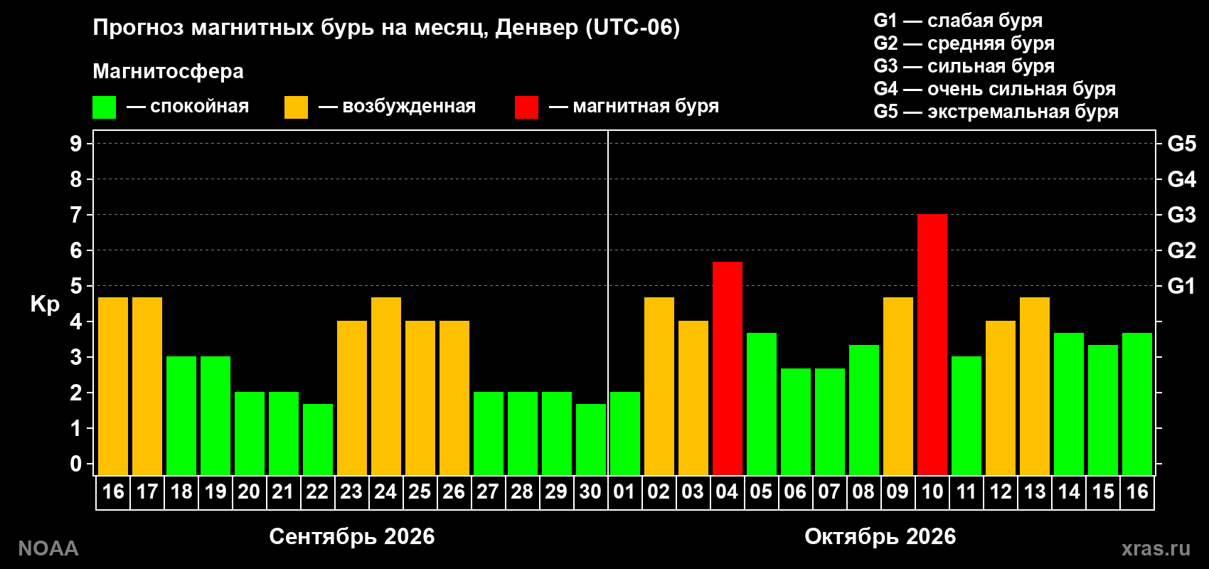 Прогноз геомагнитного индекса Kp на следующий месяц