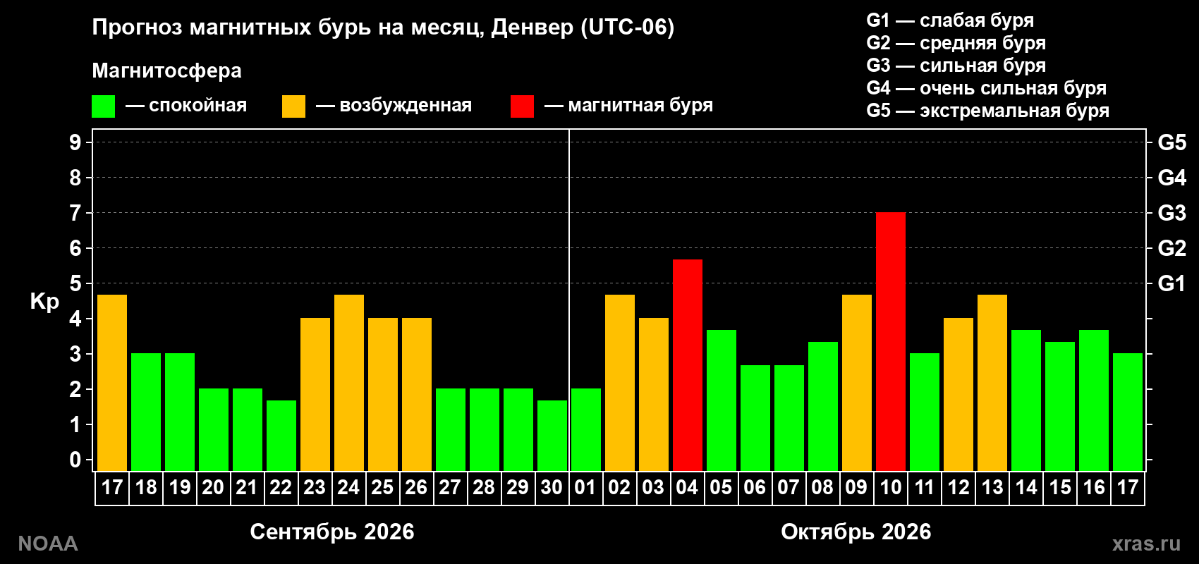 Прогноз геомагнитного индекса Kp на следующий месяц