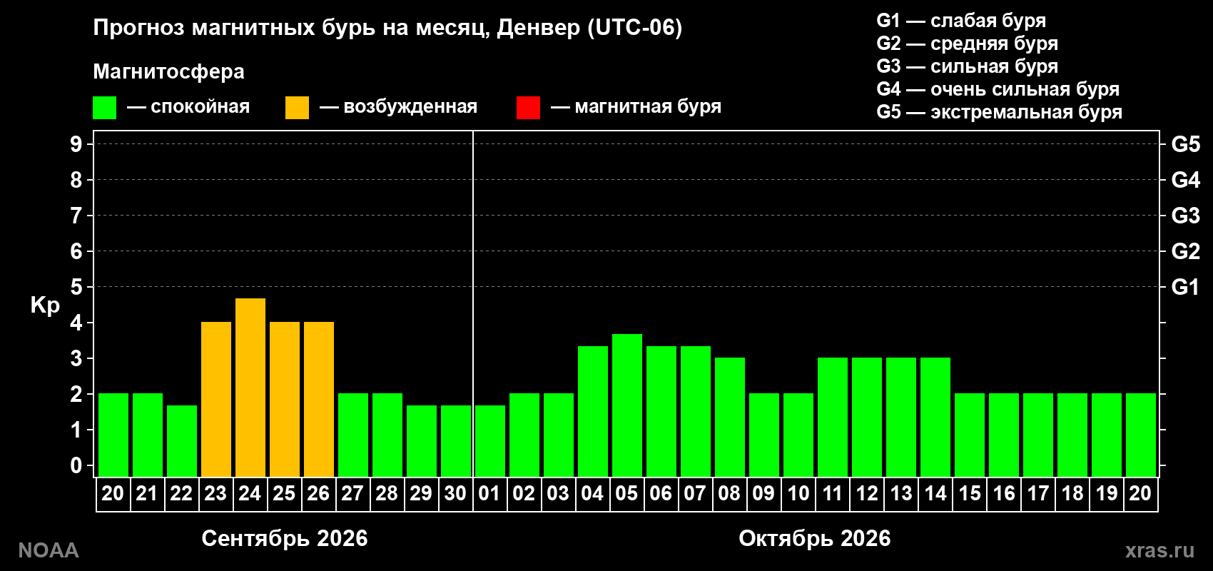 Прогноз геомагнитного индекса Kp на следующий месяц