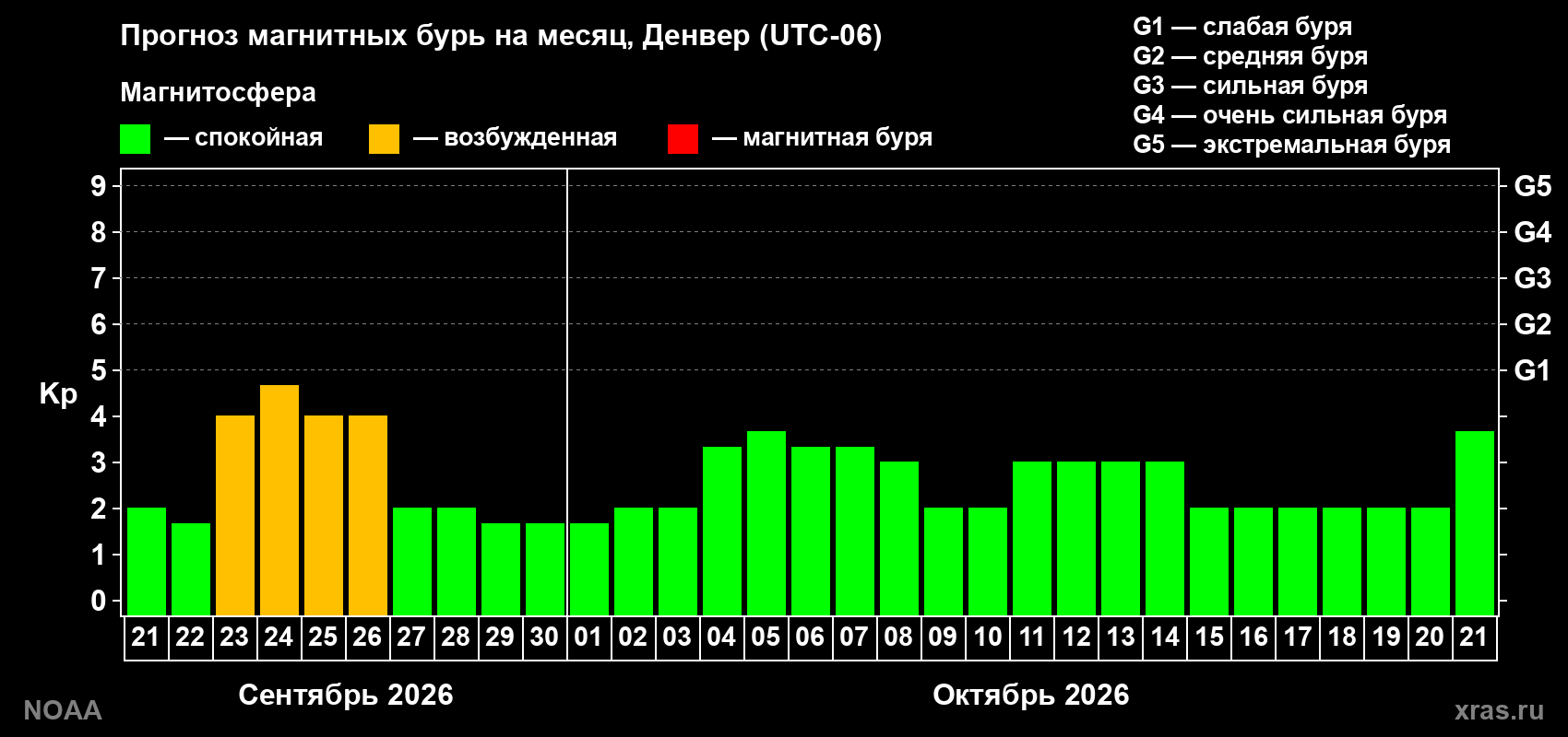 Прогноз геомагнитного индекса Kp на следующий месяц