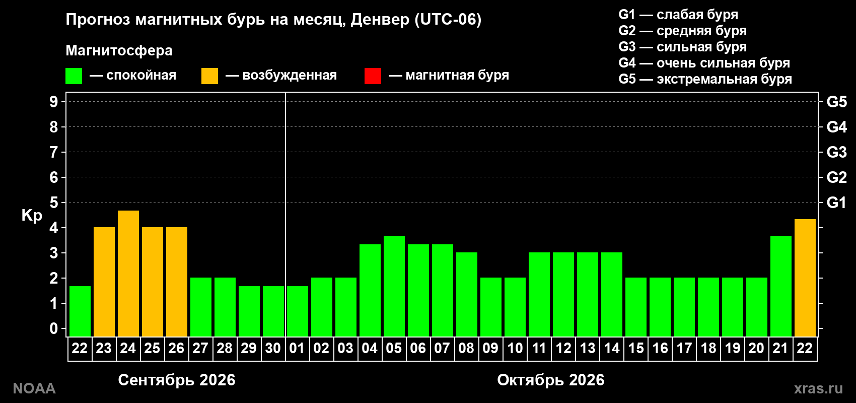 Прогноз геомагнитного индекса Kp на следующий месяц