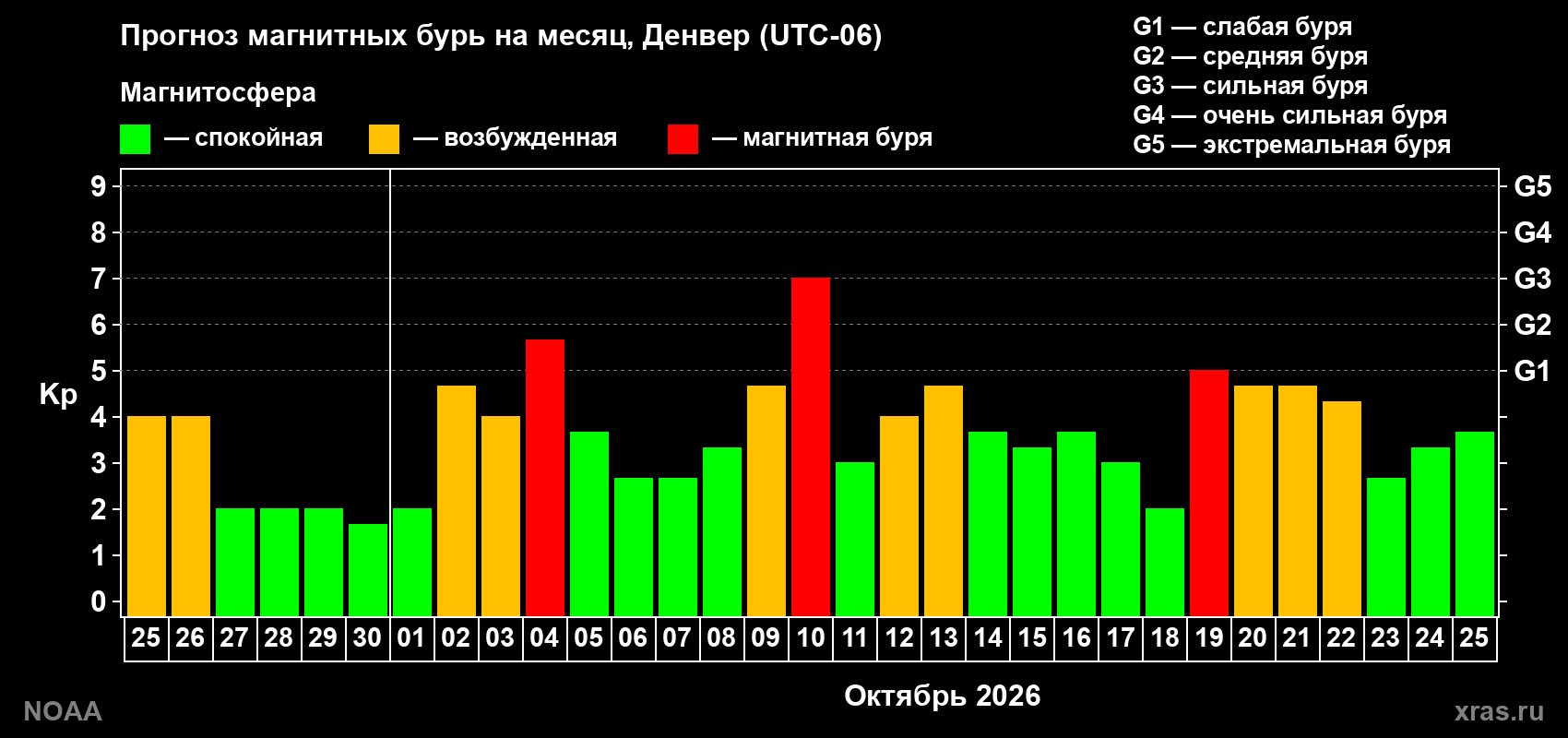 Прогноз геомагнитного индекса Kp на следующий месяц