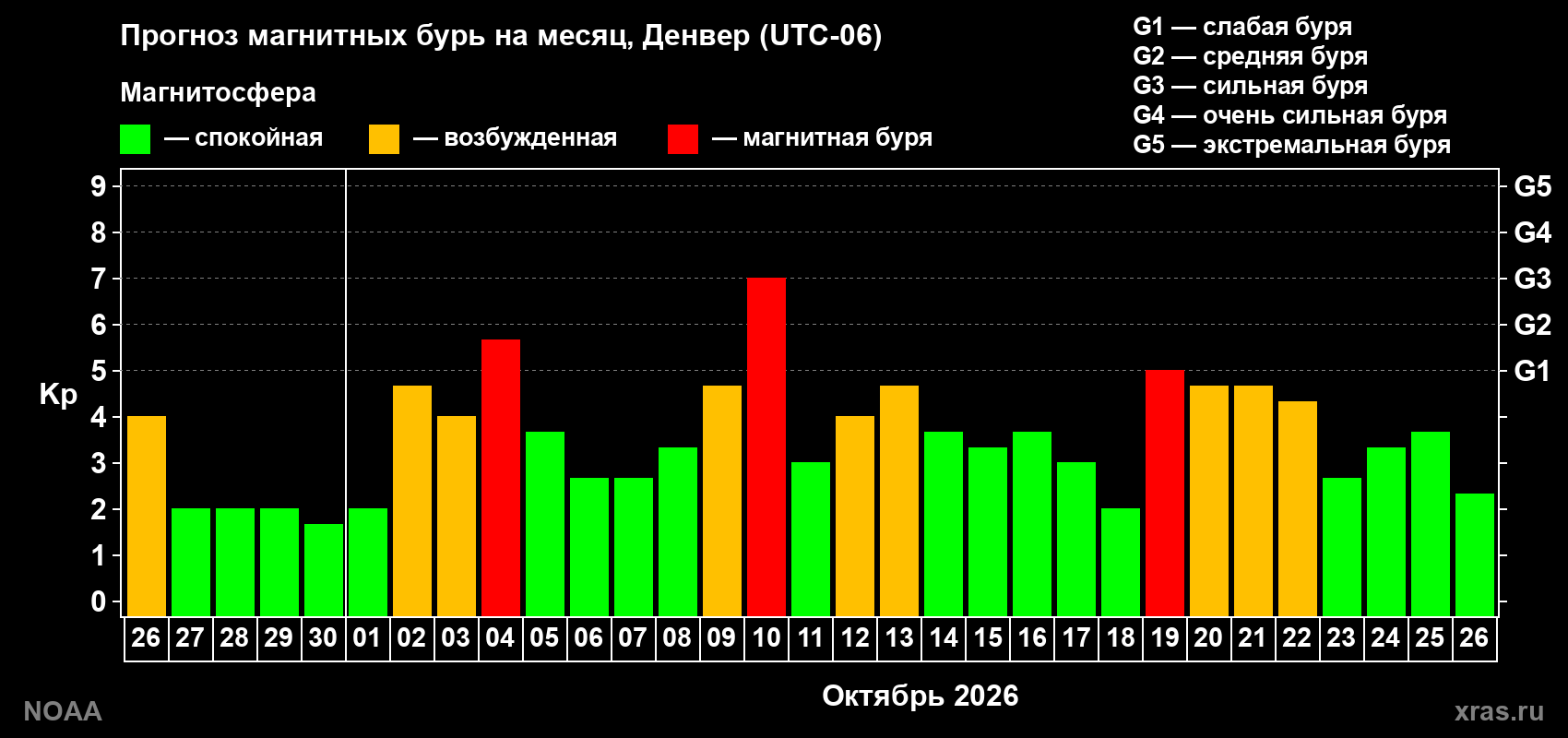 Прогноз геомагнитного индекса Kp на следующий месяц