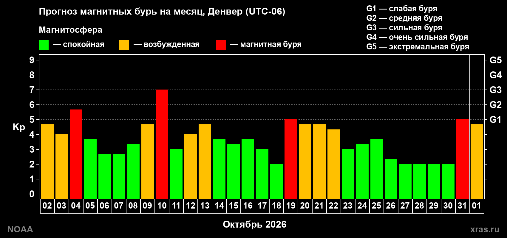 Прогноз геомагнитного индекса Kp на следующий месяц