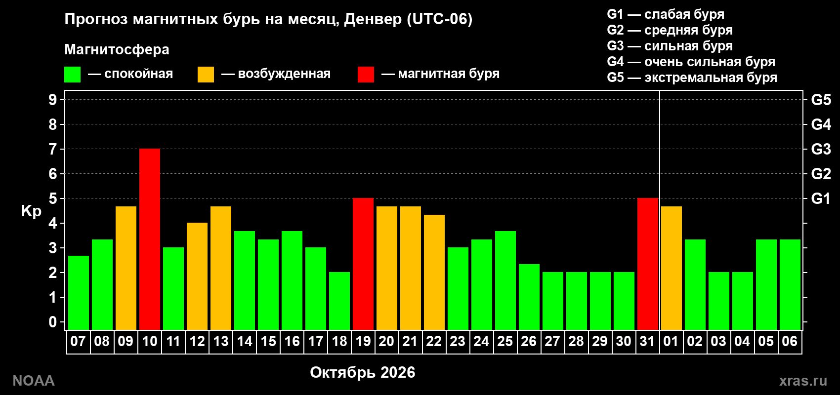 Прогноз геомагнитного индекса Kp на следующий месяц