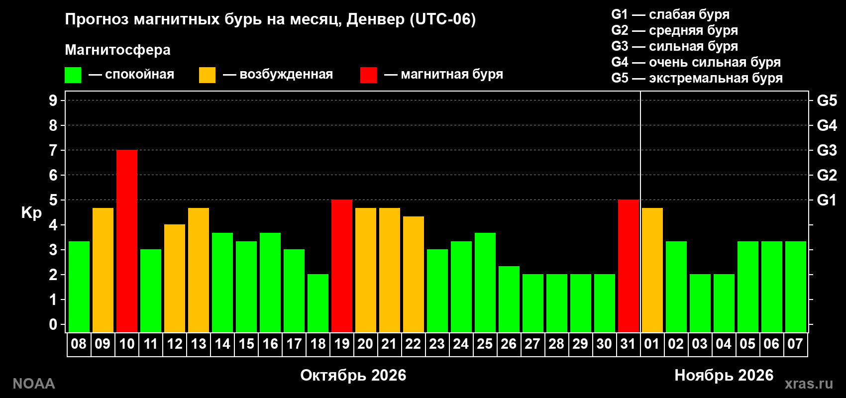 Прогноз геомагнитного индекса Kp на следующий месяц