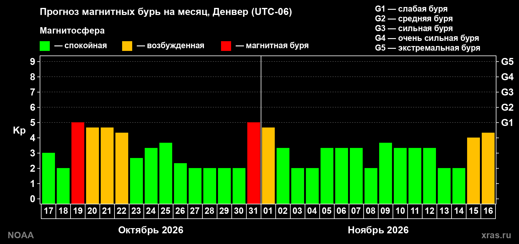 Прогноз геомагнитного индекса Kp на следующий месяц