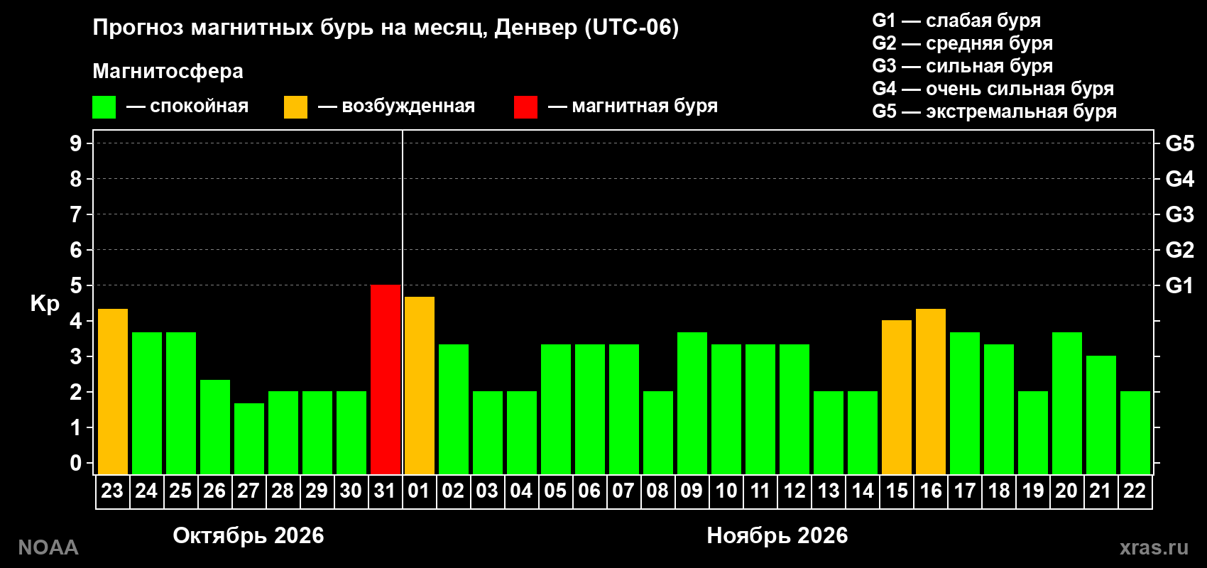 Прогноз геомагнитного индекса Kp на следующий месяц