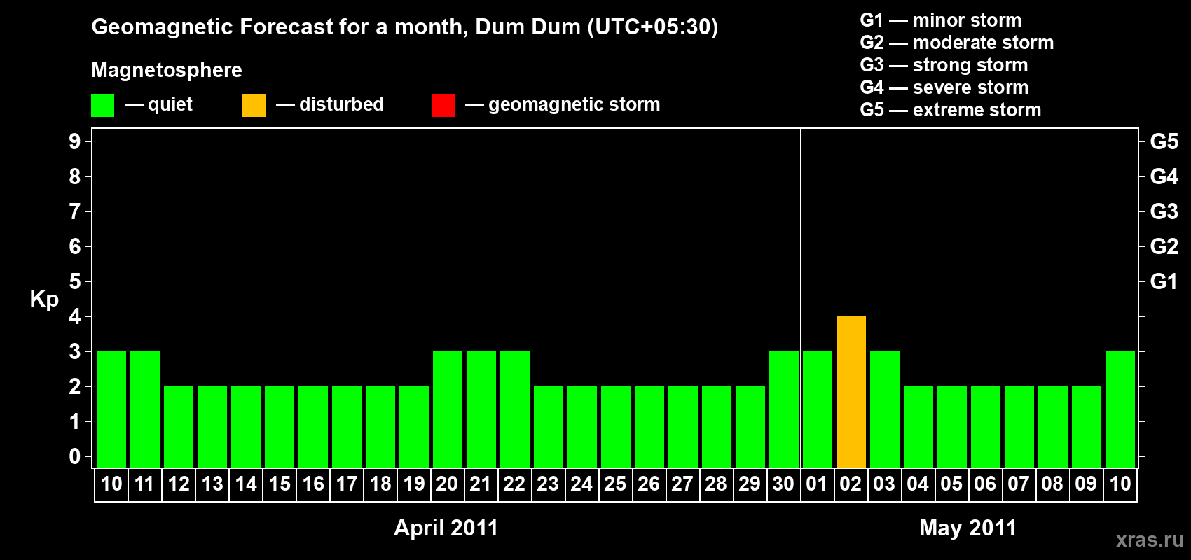 Forecast of the daily maximal value of geomagnetic index Kp for <b>1 month</b> (31 days) <b>from Apr 10, 2011 to May 10, 2011</b>